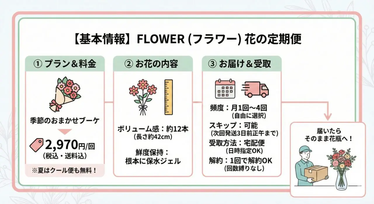 フラワー ※内容確認ページ FLOWER(フラワー)お花の定期便の口コミ・評判｜アプリ連動サブスクを花